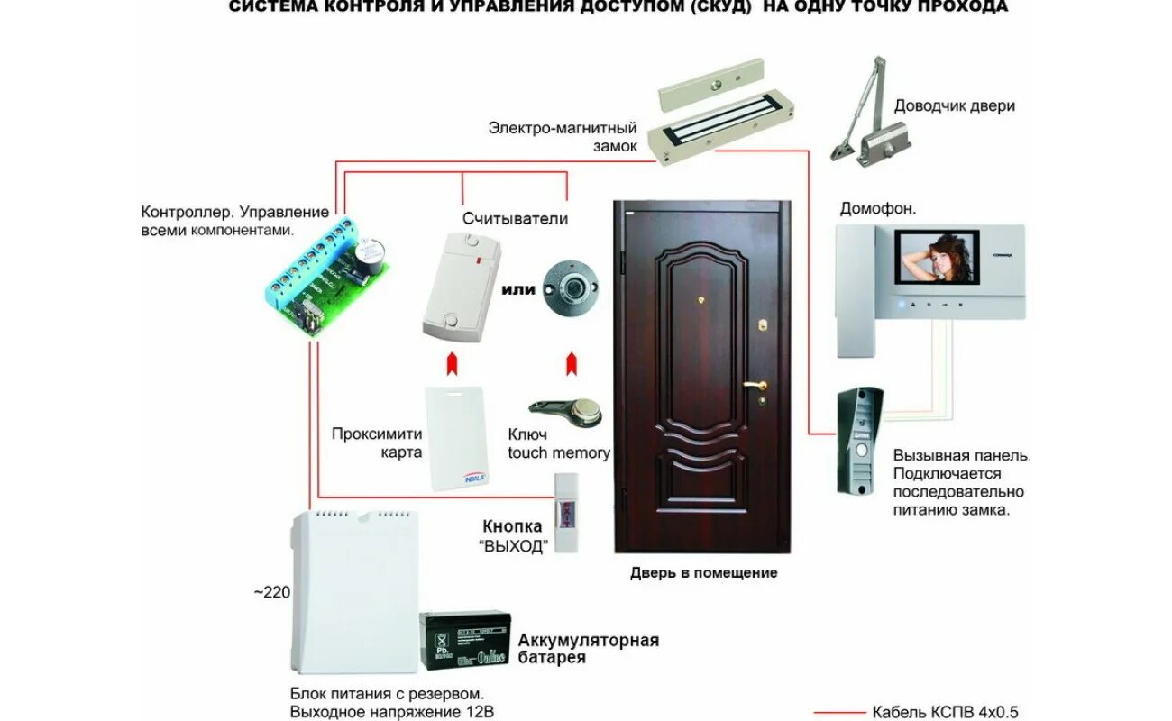 Организация доступа в помещения. Считыватель для СКУД системы. Система контроля доступа магнитный замок схема подключения. Схема СКУД С домофоном. Монтаж квартирного домофона.