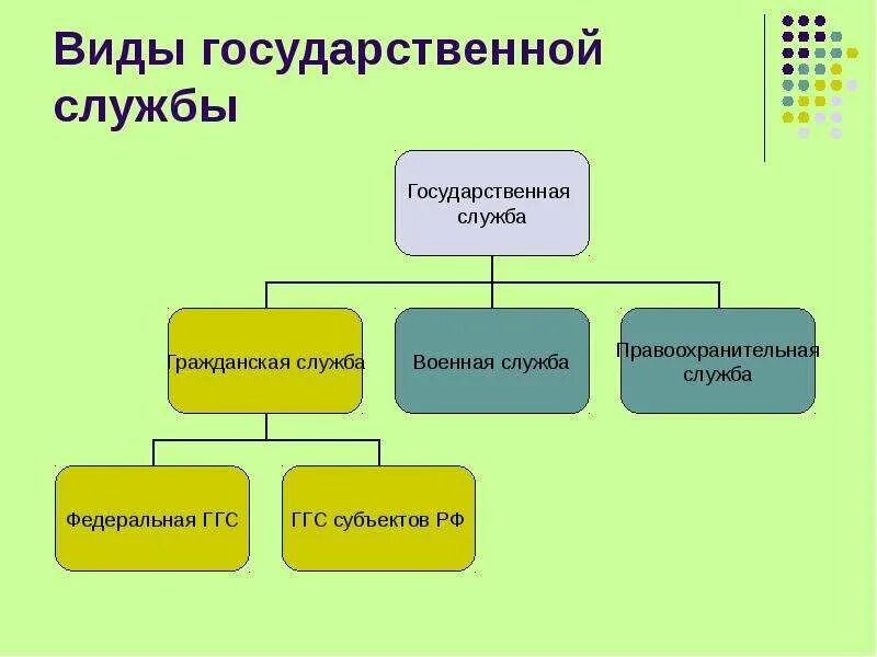 Виды гос