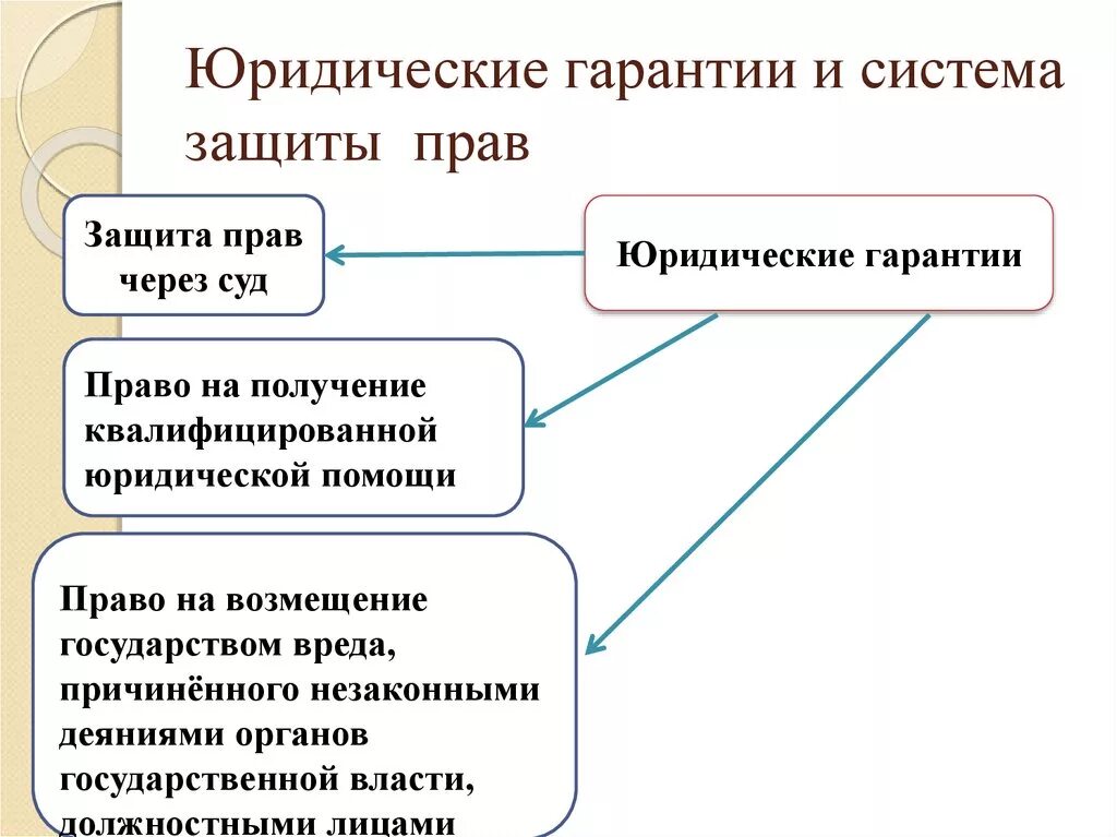 Структура защиты прав гражданина. Юридические гарантии и система защиты прав человека. Юридические гарантии и система защиты прав человека 9 класс. Юридические гарантии защиты прав человека таблица. Юридические гарантии защиты прав человека схема.