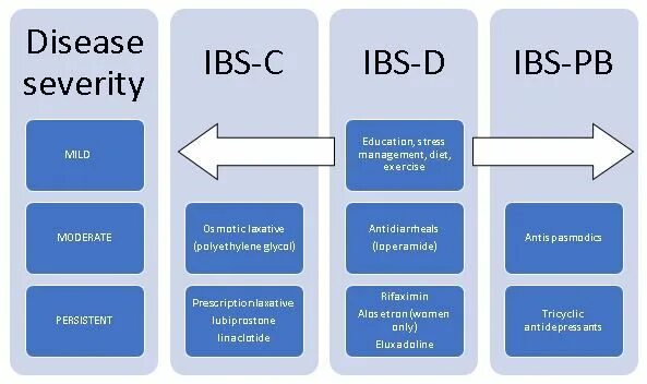 Ibs life