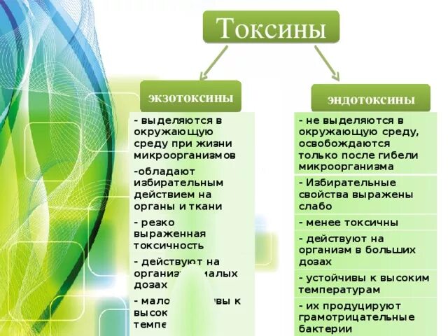 Физиология микроорганизмов токсины схема. Микробные токсины и их характеристика. Токсины бактерий их свойства микробиология. Классификация токсинов.экзотоксины.эндотоксины. Экзотоксины и эндотоксины