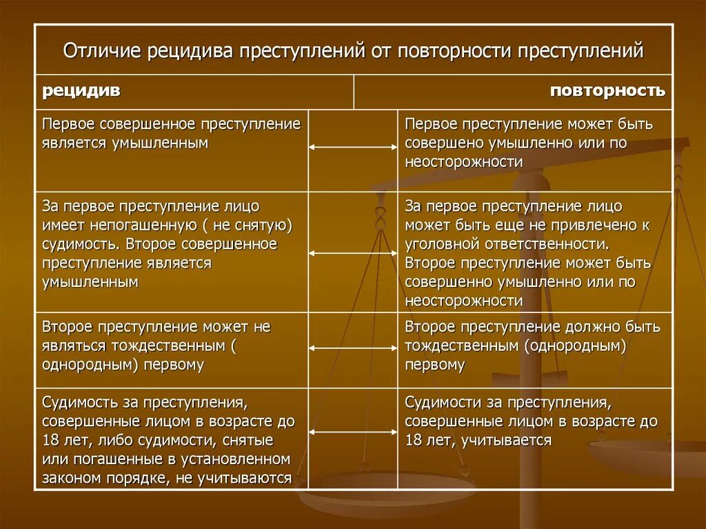 Значение рецидива. Совокупность и рецидив преступлений. Отличие рецидива от совокупности преступлений. Соотношение совокупности преступлений и рецидива. Рецидив и множественность преступлений.