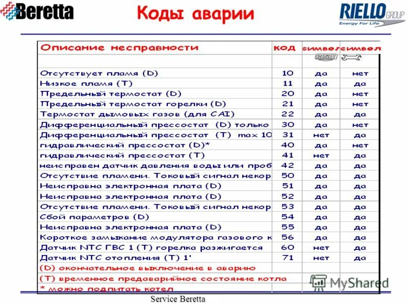 Е 9 ошибка газовый котел. Газовый котёл beretta exclusive коды ошибок. коды ошибок газового котла беретта. котел беретта 35 коды ошибок. котёл беретта ciao.