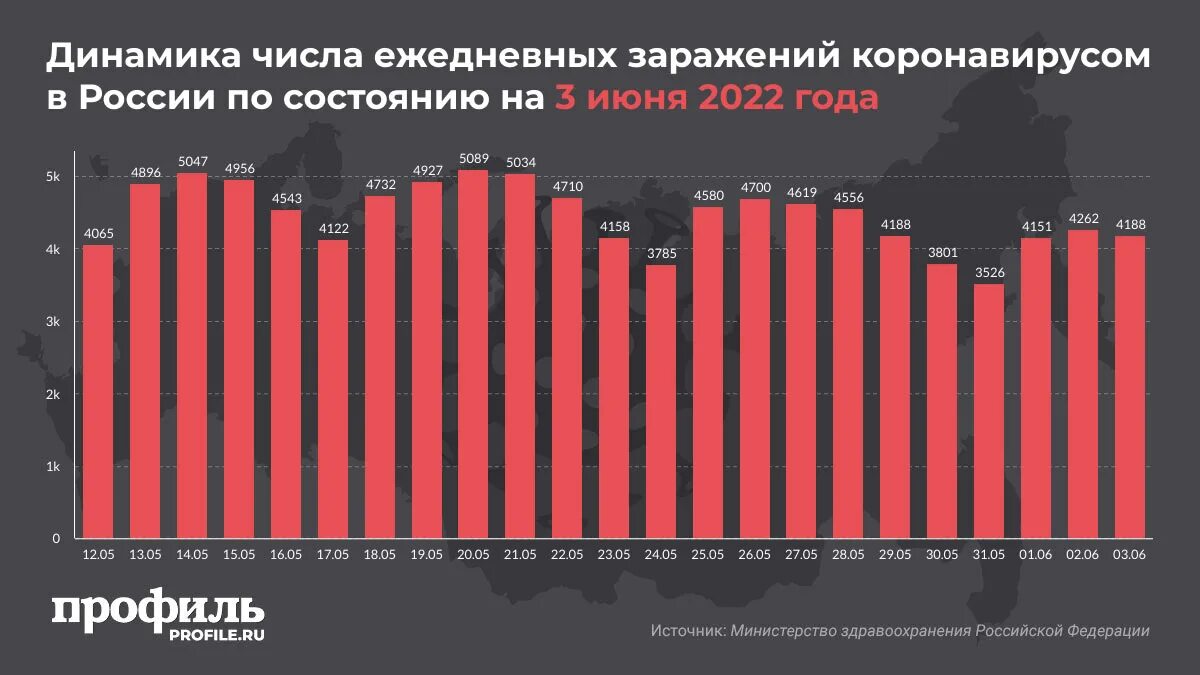 Таблица заболевших. Статистика коронавируса в России. Заболеваемость в России 2022. График заболеваемости коронавирусом в России за год. Статистика по коронавирусу на сегодняшний день.