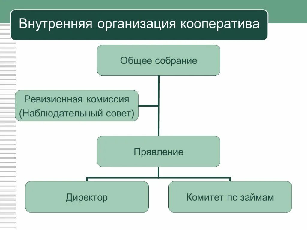 Управление предприятием кооператив. Организационная структура кооператива. органы управления жилищного кооператива. структура кредитного кооператива. структура кооператива схема.