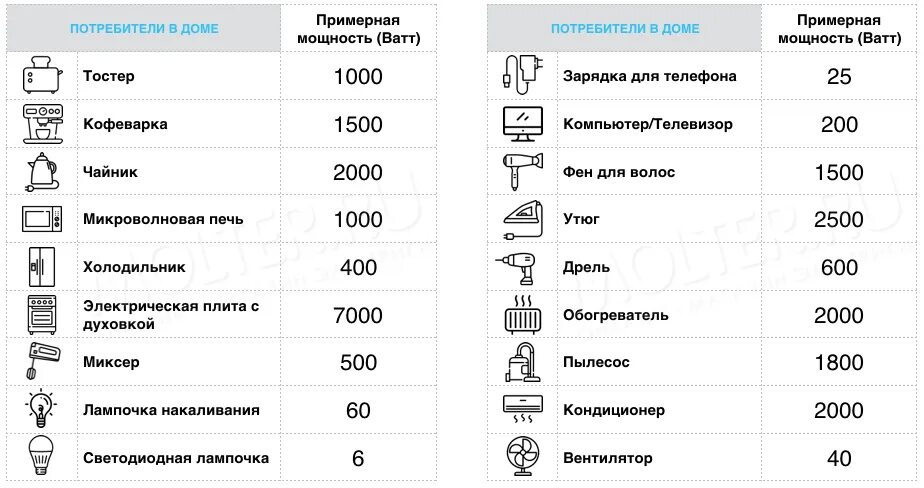 Сколько потребляет плитка. Таблица потребления электроэнергии бытовыми приборами. Таблица мощностей приборов мощностей бытовых. Таблица нагрузок бытовых электроприборов. Потребление электроэнергии бытовыми приборами таблица КВТ В час.