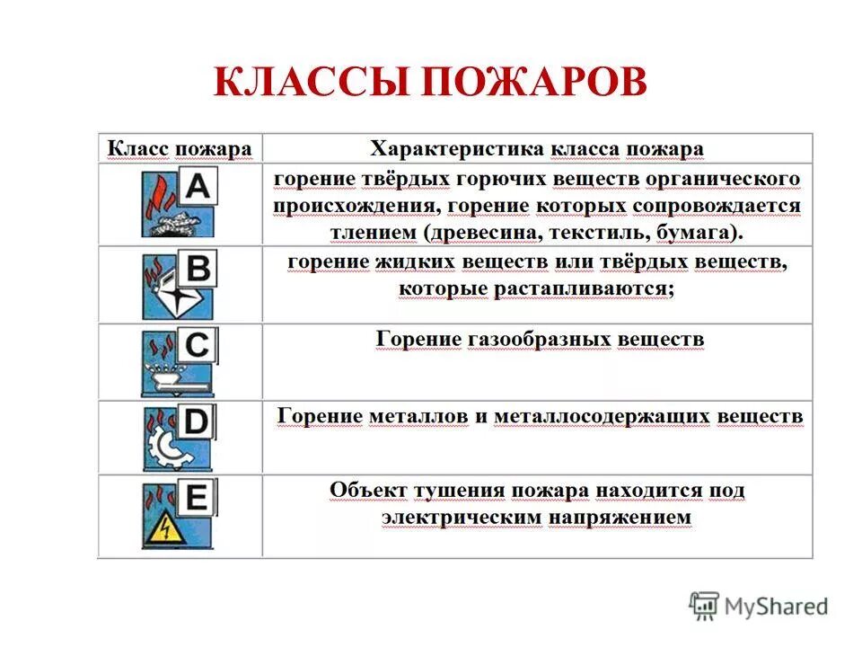 К какому классу пожара относится горение электроустановок?. Класс пожара. К какому классу пожаров относится горение дизельного топлива?. Тушение пожаров класса а. К какому классу пожаров относится горение твердых веществ.