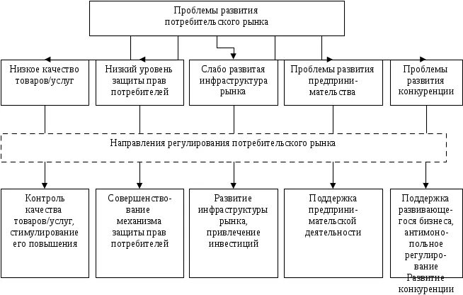 Проблемы потребительского рынка. Регулирование потребительского рынка. Механизм государственного регулирования потребительского рынка. Проблемы сферы услуг.