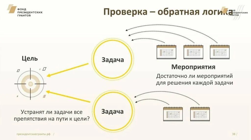 Президентский грант сроки подачи. Фонд президентских грантов презентация. Фонд президентских грантов схема. Пример проекта на президентский Грант. Презентация для Гранта.