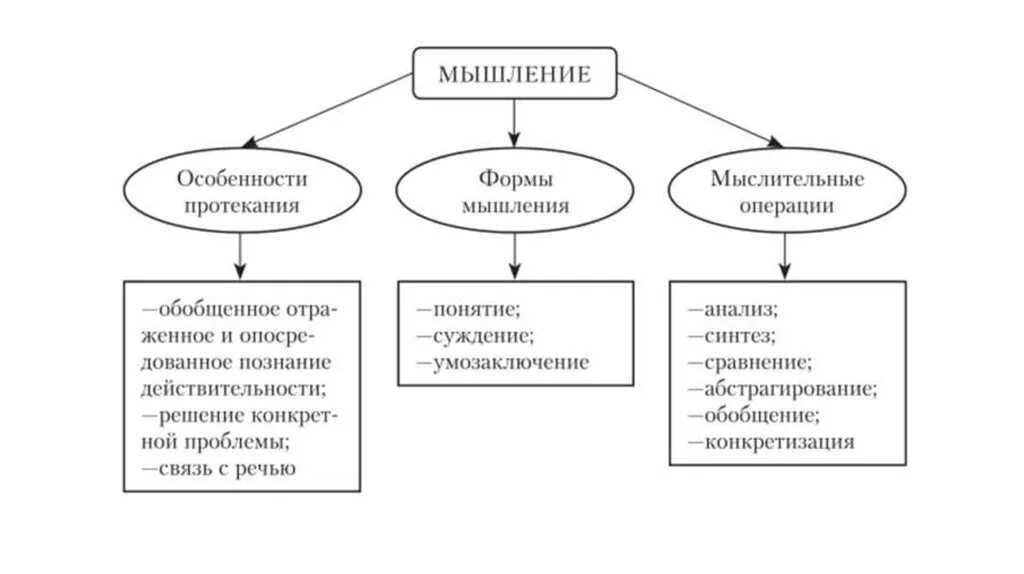 Виды мышления схема. Особенности протекания мышления. Особенности протекания процесса мышления. Схема виды мышления в психологии.