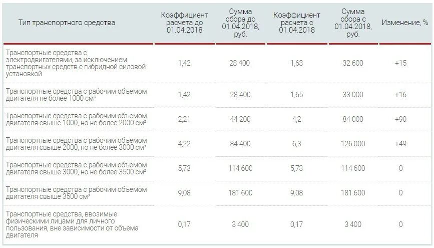 Утилизационный сбор на автомобили с апреля. Утилизационный сбор на спецтехнику в 2021. Размер утилизационного сбора 2022 грузовой автомобиль. Утилизационный сбор на грузовые автомобили коэффициент. Ставки утилизационного сбора 2021.