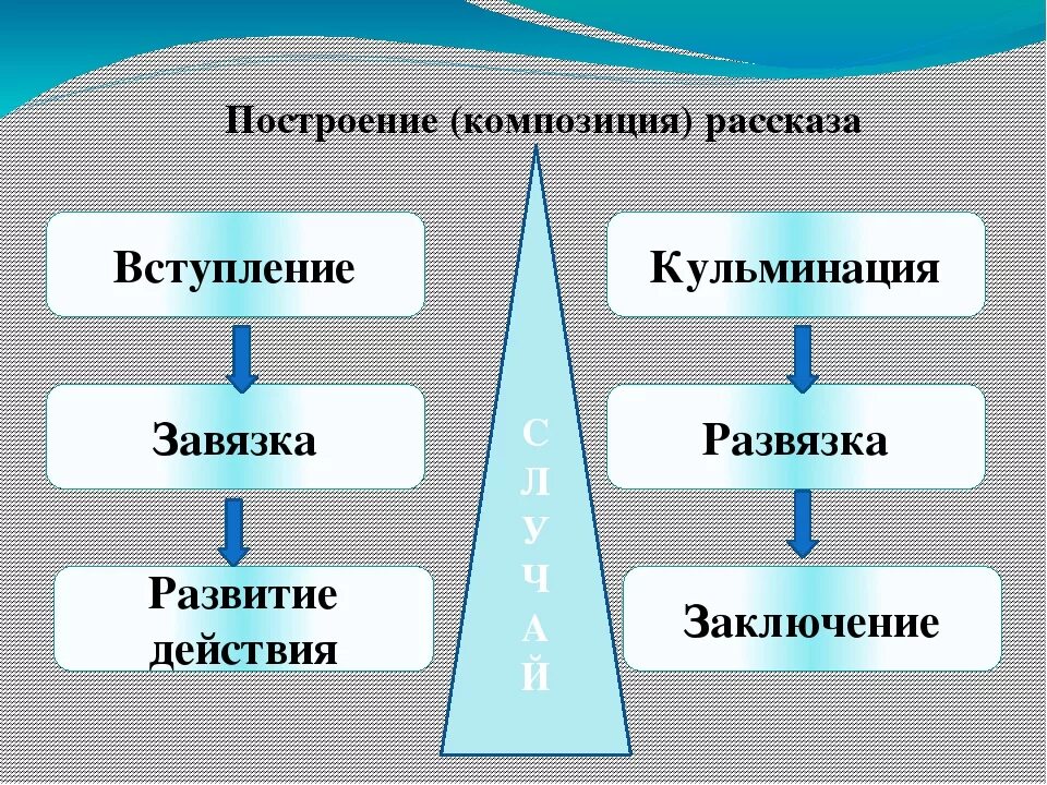 Сюжет слова композиция. Композиция рассказа. Построение рассказа. Композиция текста. Композиция рассказа схема.