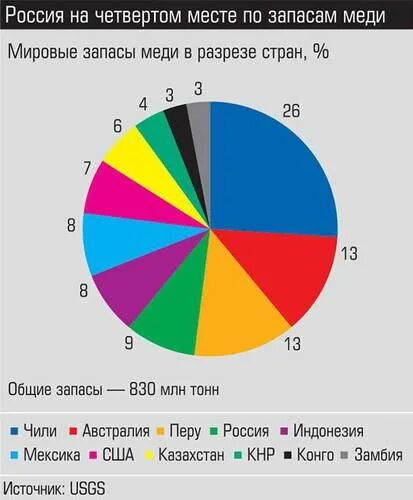 Лидеры по медной руде. Мировые запасы меди. Запасы меди в мире. Самые большие запасы меди в мире. Запасы меди в мире по странам.