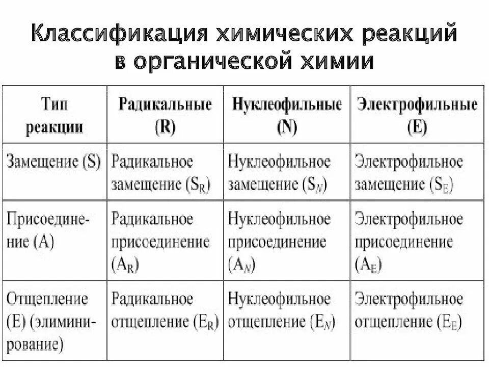 Примеры классификации реакций. Классификация химических реакций в органической химии. Классификация химических реакций в неорганической химии. Схема классификация реакций в органической химии. Классификация химических реакций в органической химии 10 класс.