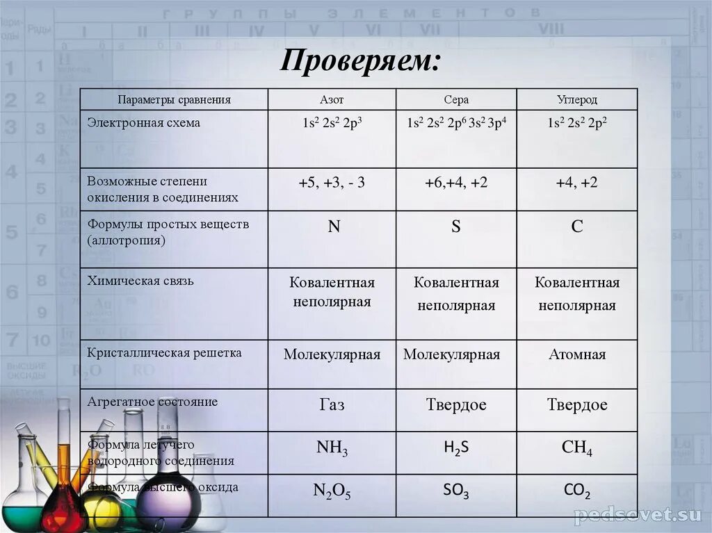 Какую степень окисления в соединениях проявляет углерод. Сравнительная характеристика азота серы и углерода. Сравнительная характеристика азот сера углерод. Сравниьельная характеристика ахота и углерода. Сравнение свойств хлора и серы.