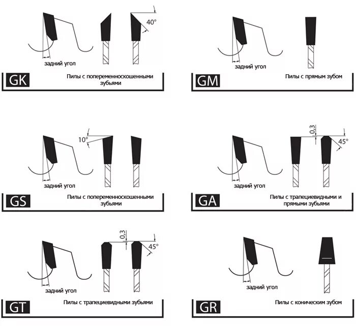 Пильный диск по металлу (315х2. Типы дисковых пил. Угол заточки дисковой пилы для продольного пиления. Угол заточки дисковой пилы. Углы заточки пильных дисков с твердосплавными напайками.