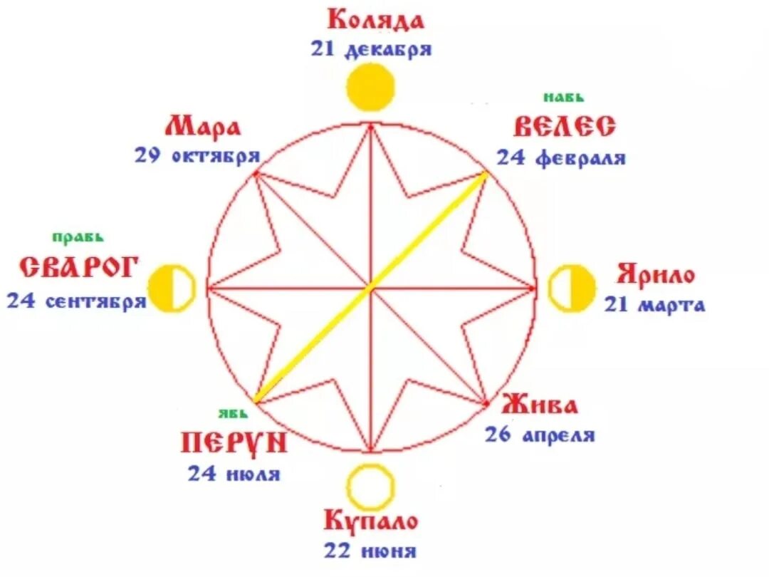 Славянский кологод-Славянский календарь. Праздники колеса года у славян. Колесо года славянские праздники. Славянские праздники коло года. Славянский год начало