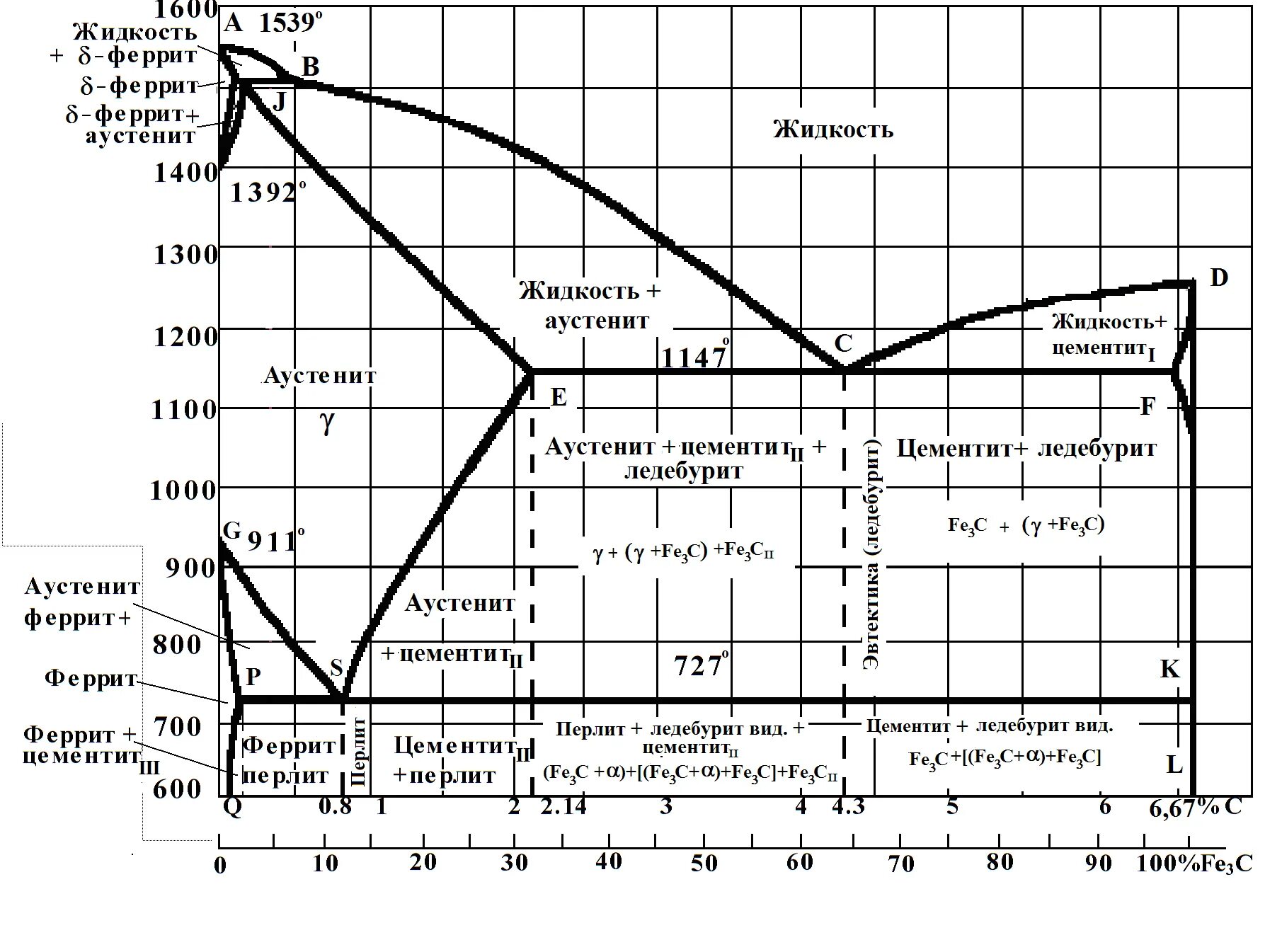 Температура 1400 к. Диаграмма состояние сплавов. Диаграмма состояния железо цементит. Диаграмма состояния сплавов железо-цементит. Диаграмма железо цементит феррит. Диаграмма железо-цементит для сталей.