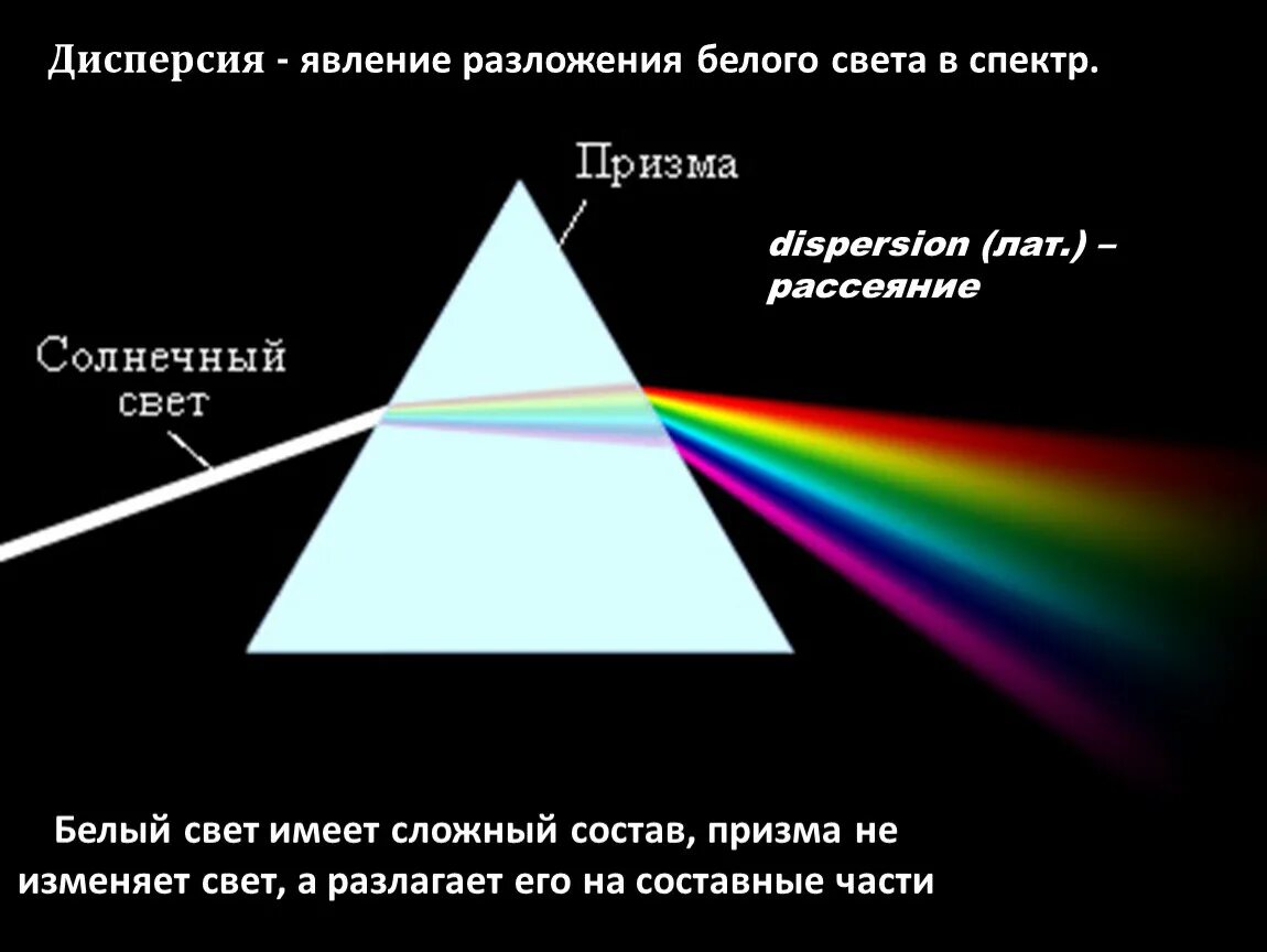 Не пропускающая лучей света. Дисперсия света разложение белого света призмой. Разложение света в спектр призмой. Спектральное разложение белого света.. Разложение света в призме.