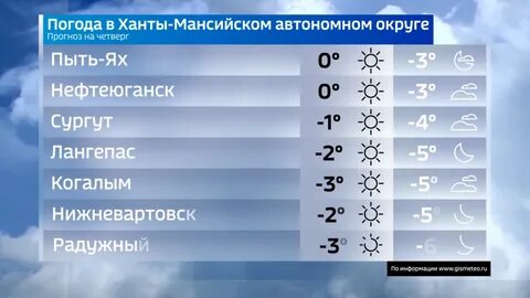 Погода ханты февраль