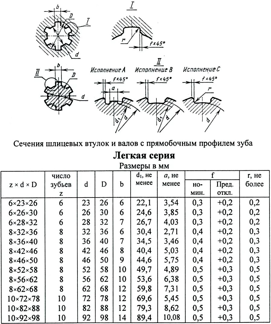 Допуски шлицевых соединений. Таблица шлицевых эвольвентных соединений. Допуски шлицевых прямобочных соединений. Сечение шлицевого соединения 10 зубьев. Допуски и посадки шлицевых соединений.