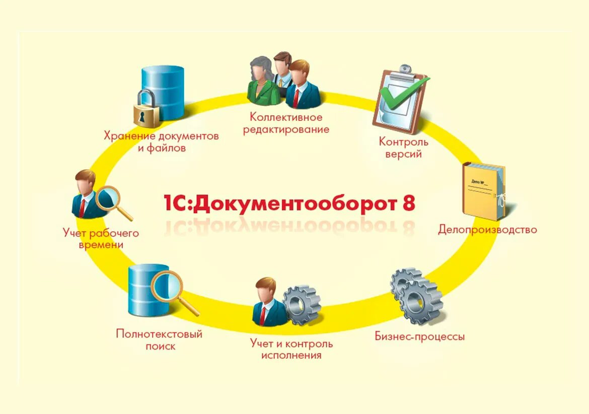 Коллективное использование информации. Система электронного документооборота 1с. СЭД 1с документооборот. 1 С документооборот описание программы. Схема документооборота в 1с предприятие.