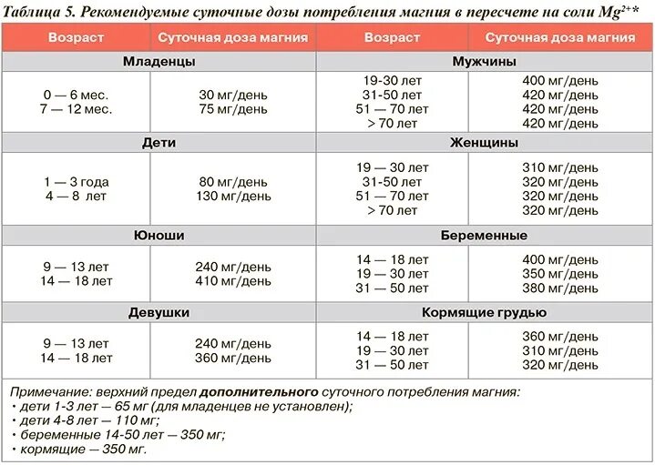 Магний суточная норма для мужчин. Дозировка магния для детей 3 лет. Дозировка магния для детей 5 лет. Дозировка магния для детей 8 лет. Магний для детей дозировка 4 года.