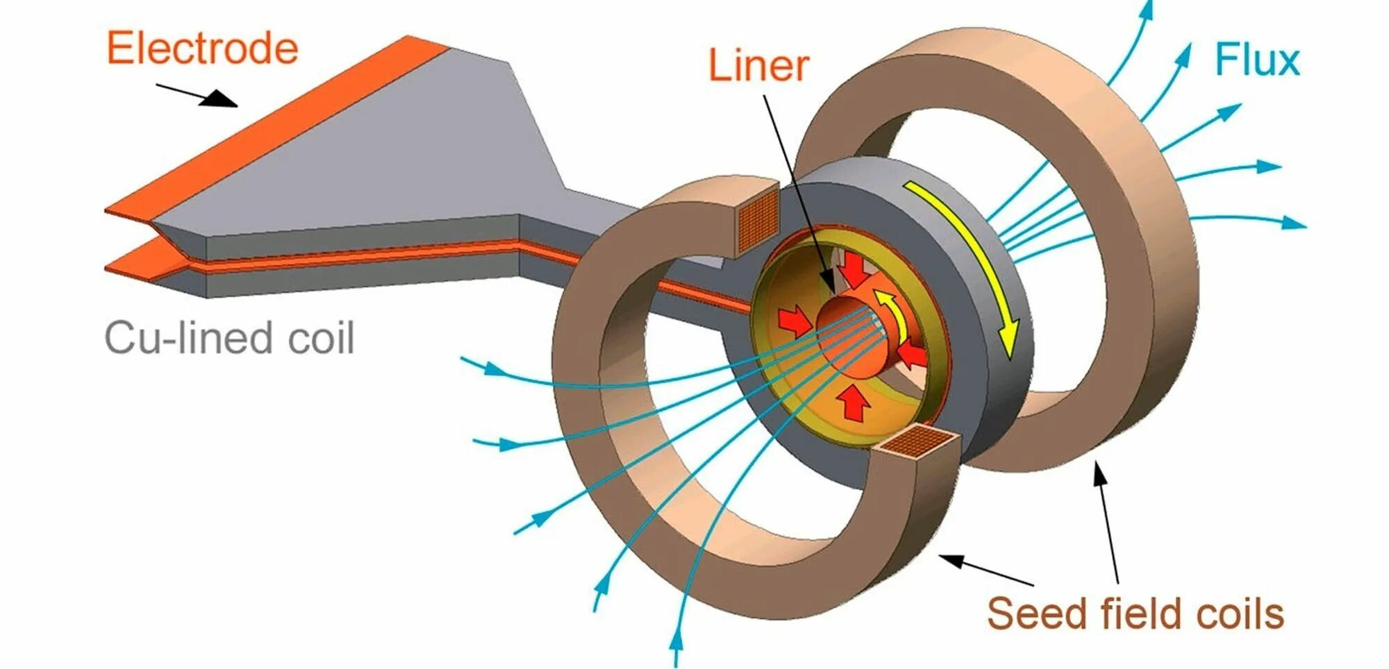 Магнитное поле катодных лучей. Сверхмощные магнитные поля. Сверхмощный Генератор магнитного поля. Литье в электромагнитном поле. Магнитное поле Тесла.