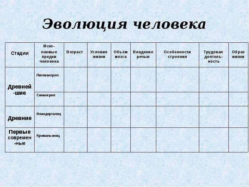 Стадии эволюции человека презентация. Эволюция человека таблица по биологии. основные стадии развития человека. развитие человека этапы эволюции.