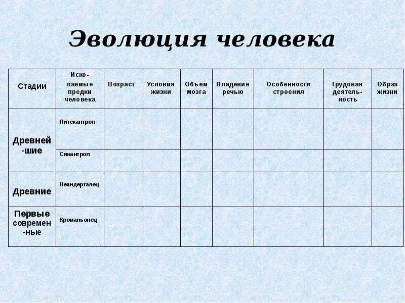 Этапы развития человека таблица. Эволюция человека таблица по биологии. Этапы эволюции человека. Основные стадии развития человека. Этапы эволюции человека тест 9 класс