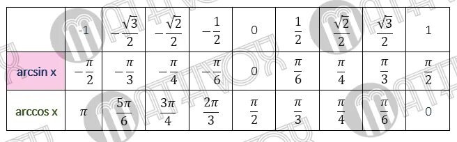 Вычислите arccos 0. Таблица значений тригонометрических функций арксинус и арккосинус. Таблица арксин арккос. Таблица косинусов и арккосинусов. Таблица косинусов и синусов арктангенсов.