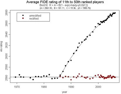 Fide rating