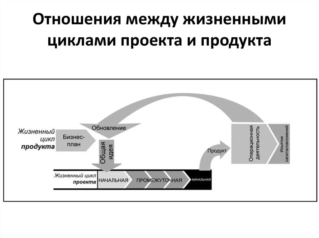 Жизненный цикл проекта и продукта. Жизненный цикл проекта схема. Этапы жизненного цикла информационного ресурса. Жизненный цикл продукта проекта и жизненный цикл проекта.