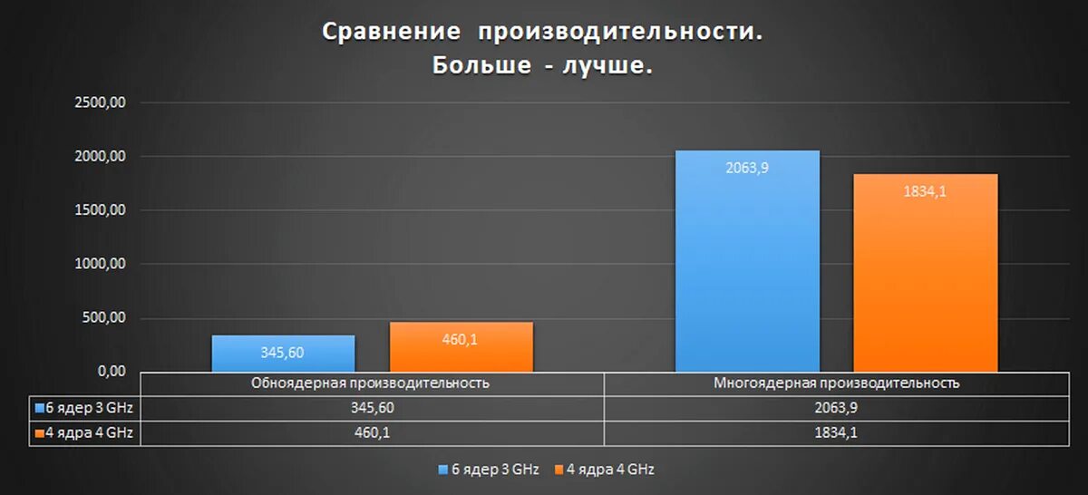 Частота процессора диагональ. Тактовая частота процессора это. График динамики роста тактовой частоты процессоров. Частота процессора какая лучше. Самая большая частота процессора.