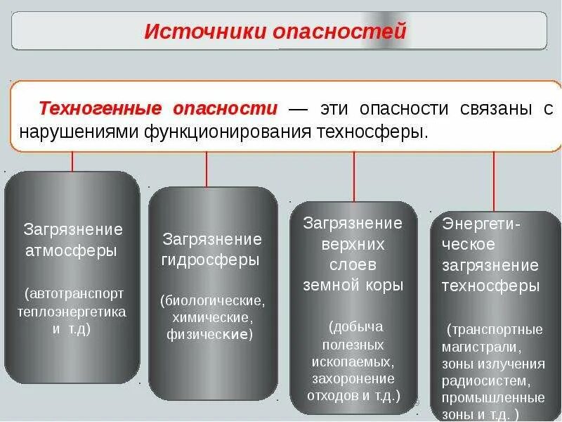 Опасности техногенной среды. Техногенные источники опасности. Источники опасности техногенного происхождения. Источники возникновения опасности. Антропогенные источники опасности.