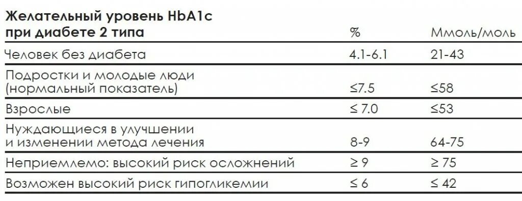 Нормы сахара у больных диабетом. Hba1c гликированный норма у женщин. Показатели гемоглобин гликированный (hba1c). Норма гликозилированного гемоглобина у диабетиков 1 типа. Показатели нормы гликозилированного гемоглобина.