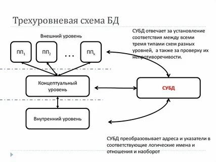 Модели управления базами данных