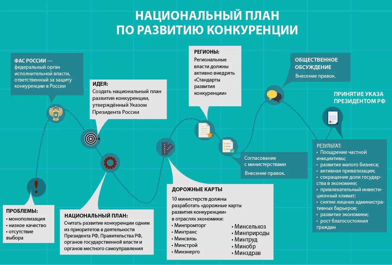 Требования к конкуренции в рф. Национальный план развития конкуренции. Развитие конкуренции в России. Внутригосударственный план формирования. Национальный план развития конкуренции кратко.