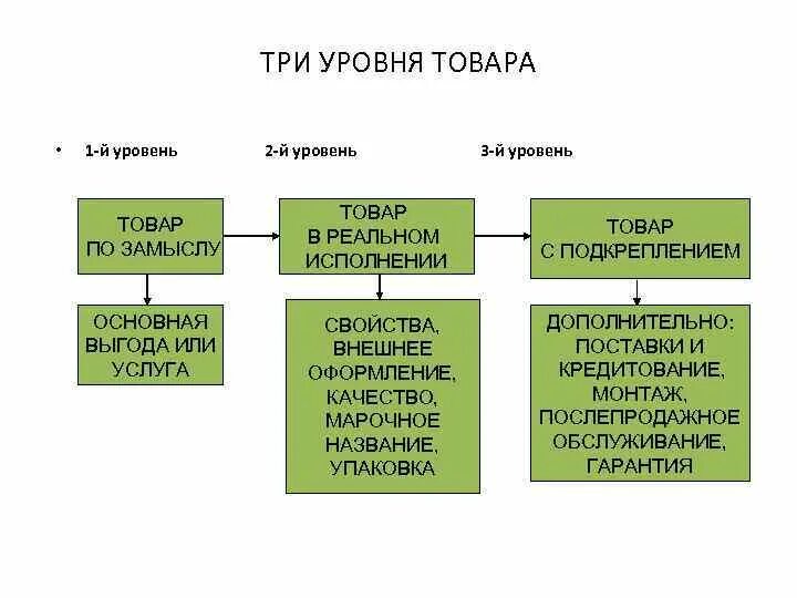 Товар по замыслу товар в реальном исполнении. Товар с подкреплением пример. Товар по замыслу пример. Три уровня товара. 3 уровня продукта