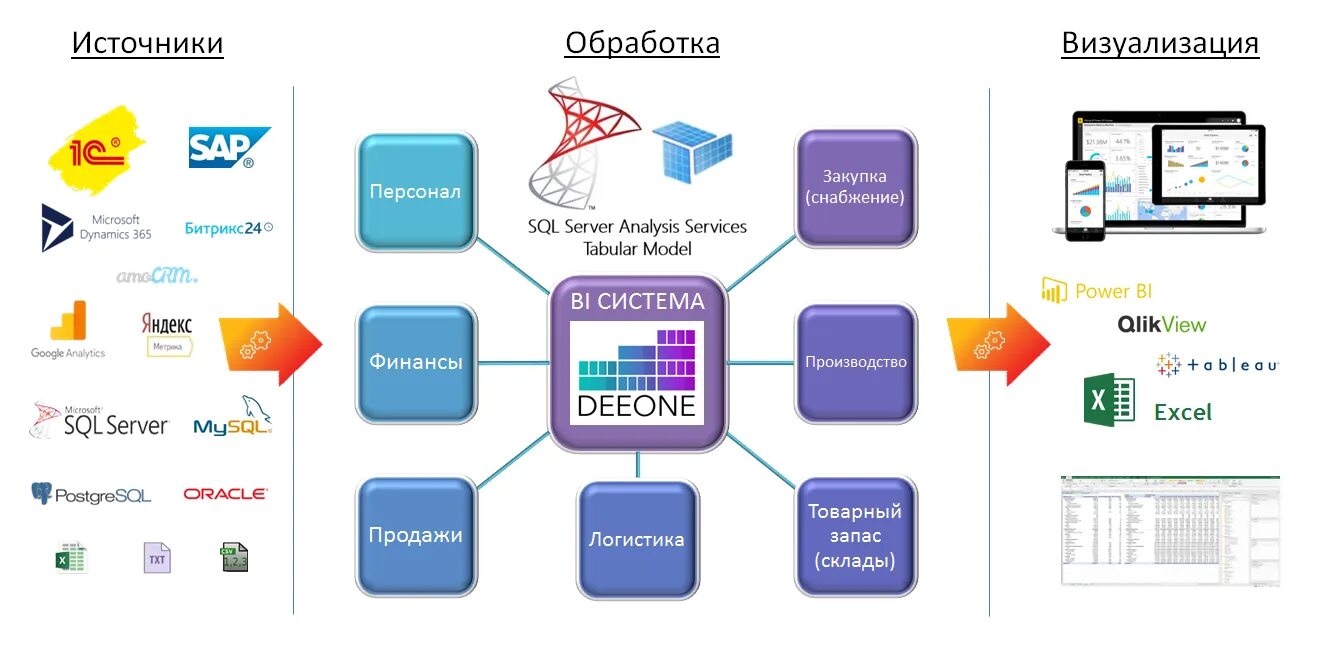 Bi system. Bi системы. Архитектура bi систем. Структура bi систем. Источники данных для bi системы.