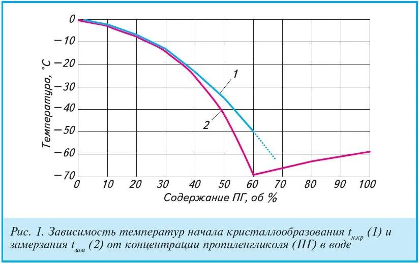 Температура замерзания раствора пропиленгликоля. Зависимость концентрации пропиленгликоля таблица. Температура кристаллизации пропиленгликоля от концентрации. Пропиленгликоль таблица замерзания.