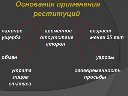 Реституция