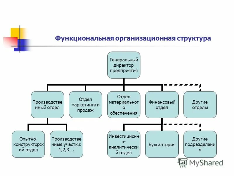 Отдел управления производством