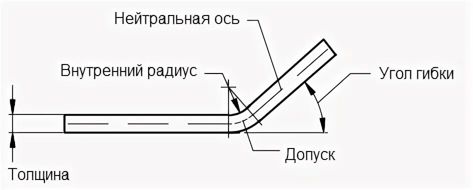 Гиб гост. Минимальные радиусы гибки листового металла ГОСТ. Радиус гибки листового металла ГОСТ. Радиус гибки металла от толщины. Коэффициенты гиба металла.