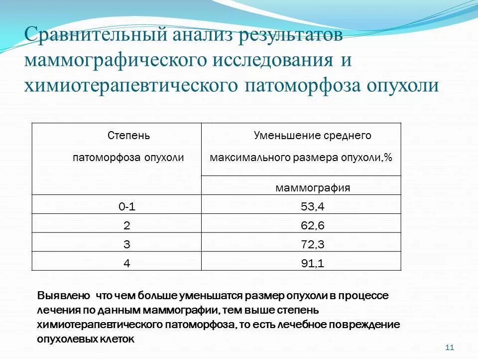 Степени химиотерапии. Оценка эффективности химиотерапии. Степени лечебного патоморфоза. Стадии лечебного патоморфоза опухолей. Степени патоморфоза опухоли РМЖ.