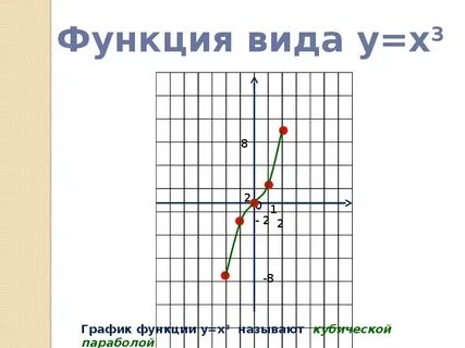В графике функций x что это