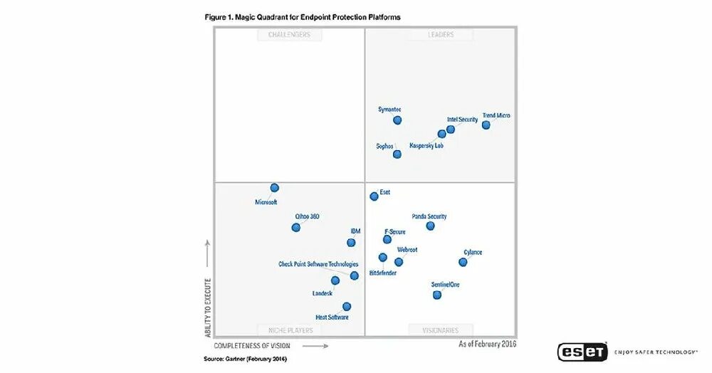 Квадрант Гартнера DLP 2022. Gartner Antivirus. Magic Quadrant DLP. Gartner Quadrant для +nas 2021 +Synology. Привязка квадрант