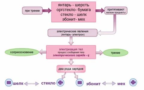 В процессе трения о шелк стеклянная
