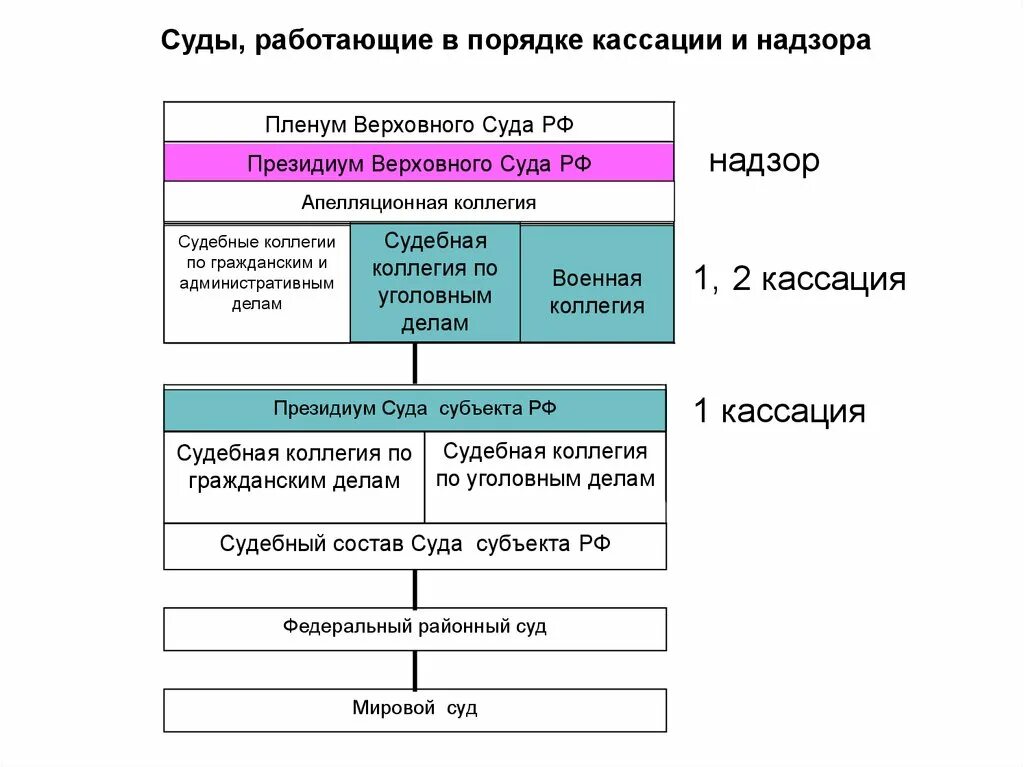 Срок подачи в вс рф. Порядок обжалования решений судов общей юрисдикции схема. Порядок обжалования судебных решений по уголовным делам схема. Схема судов апелляционной инстанции. Таблицу «сроки обжалования судебных постановлений».