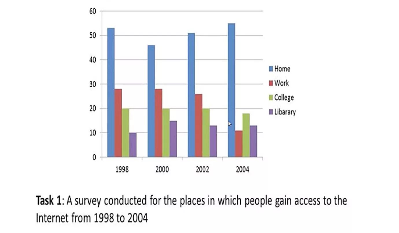 Ielts writing task 1 bar chart. Writing task 1 bar chart. ielts bar chart task. ielts writing bar chart.
